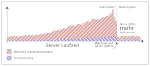 webgo24 speed increase